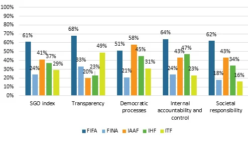 Figuren fra Play the Game viser, hvordan de fem internationale specialforbund scorer samlet set og på de fire dimensioner i Sports Governance Observer. Gennemsnitsscoren er 38 pct.