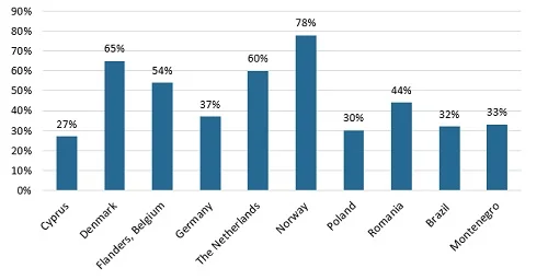 Figuren fra Play the Game viser, hvordan udvalgte nationale specialforbund i 10 lande præsterer på de 46 forvaltningsprincipper målt gennem i alt 274 indikatorer i måleværktøjet ‘National Sports Governance Observer’. DIF og de udvalgte danske specialforbund klarer sig pænt, men med rum til forbedring på mange områder.