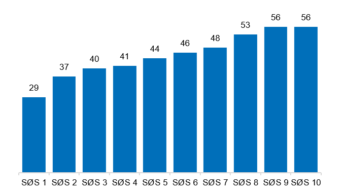 Andel af procent af norske unge (8. klasse til 3. trin på ungdomsuddannelserne), som træner i en idrætsforening mindst en gang om ugen, fordelt på socioøkonomisk status (1 er lavest). Ungdata 2017, Anders Bakken