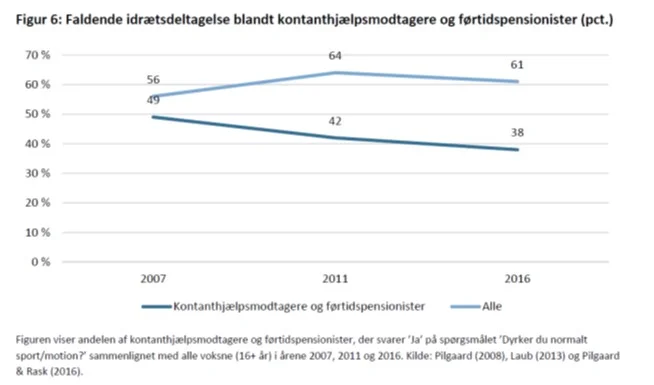 Figur fra rapporten ‘Idræt for socialt udsatte. Definitioner og eksisterende viden. Idrættens Analyseinstitut, marts 2018.