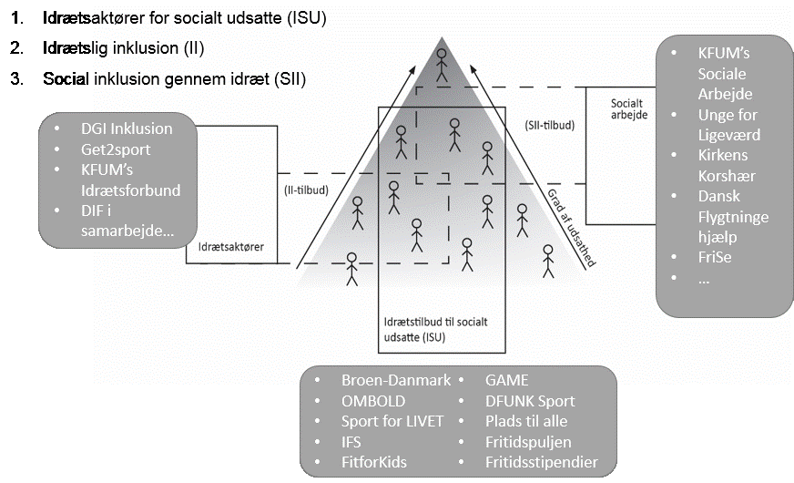Denne illustration fra rapporten ‘Idræt for socialt udsatte. Et blik på aktørerne’ fra Idrættens Analyseinstitut (2018) viser, hvordan mange forskellige aktører fra forskellige vinkler arbejder med idræt i forhold til målgrupper af socialt udsatte.