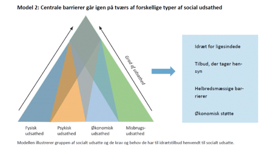 Sociale indsatser gennem idræt er et komplekst område, der forudsætter viden, kompetencer og stabil finansiering. Illustration fra rapporten Socialt udsatte i idrætten. Definitioner og viden. Idrættens Analyseinstitut, marts 2018