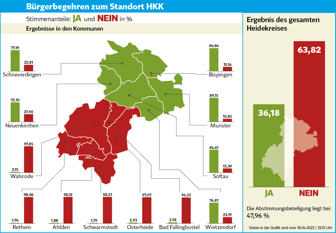 Klare Mehrheit der Wähler spricht sich für F4 aus