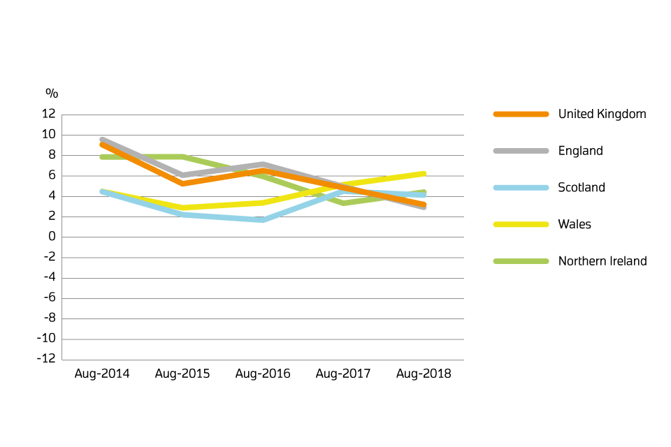 House Prices - August 2018