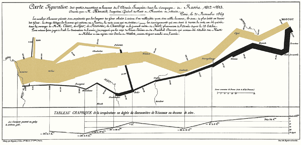 Minard's Visualization Of Napoleon's 1812 March