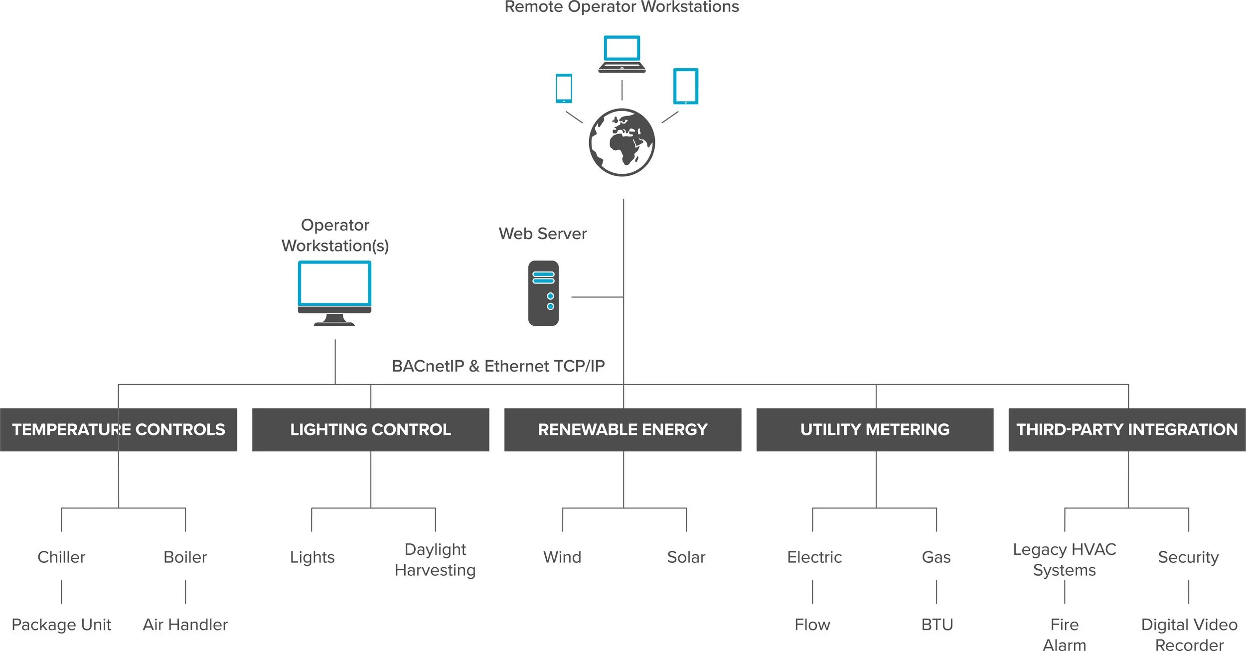 Building Automation — BCSNV