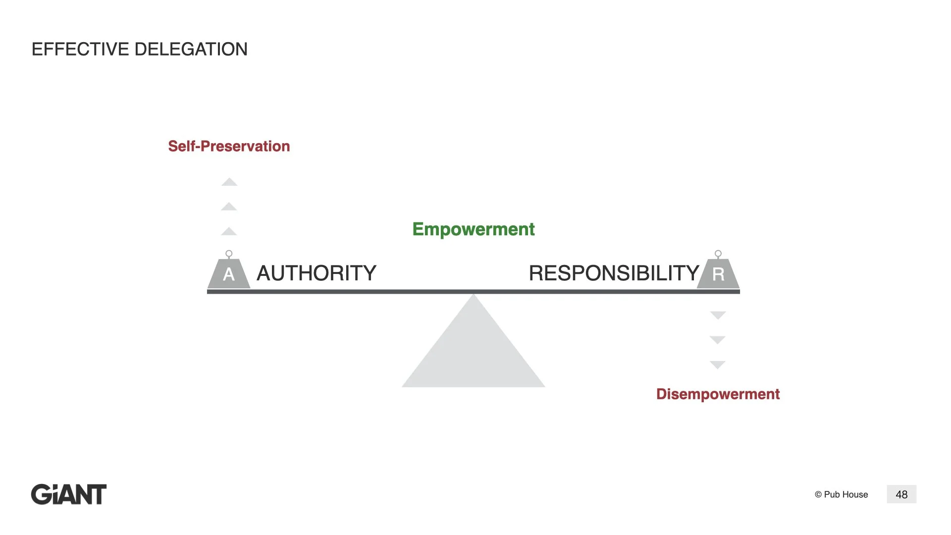 Great leaders know how to delegate effectively and empower their people ...