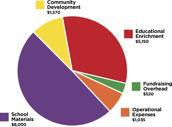 Fiscal Year 2018-19 Budget Allocations