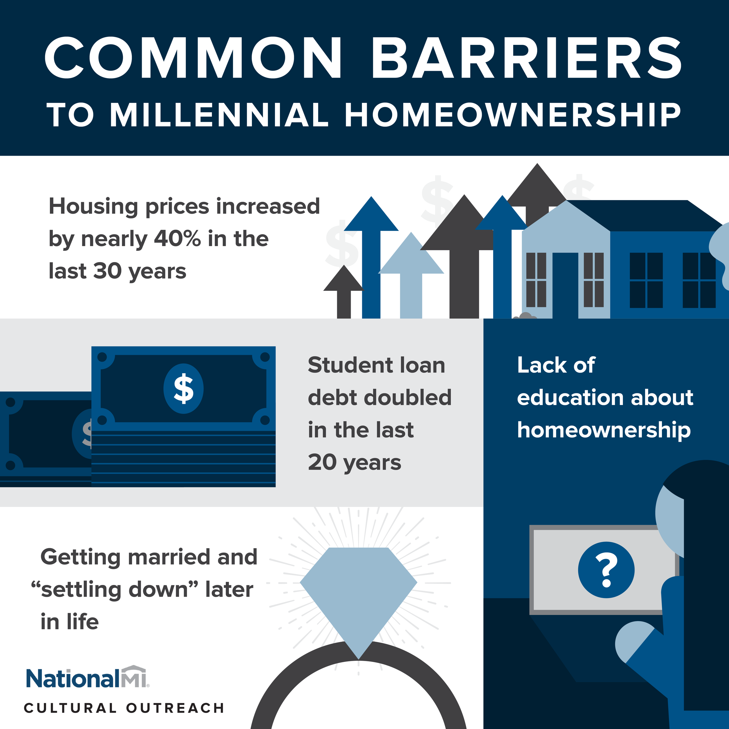 Common Barriers to Millennial Homeownership — M3