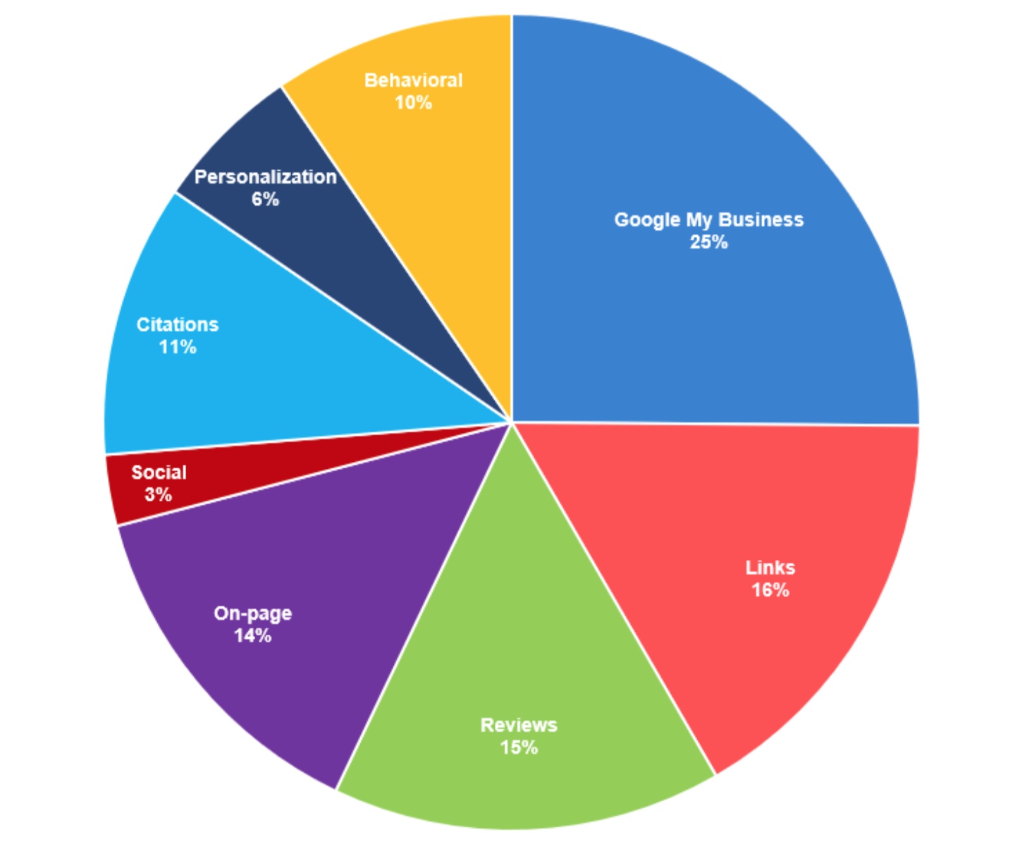 Source: moz.com, 2018 Local Search Ranking Factors