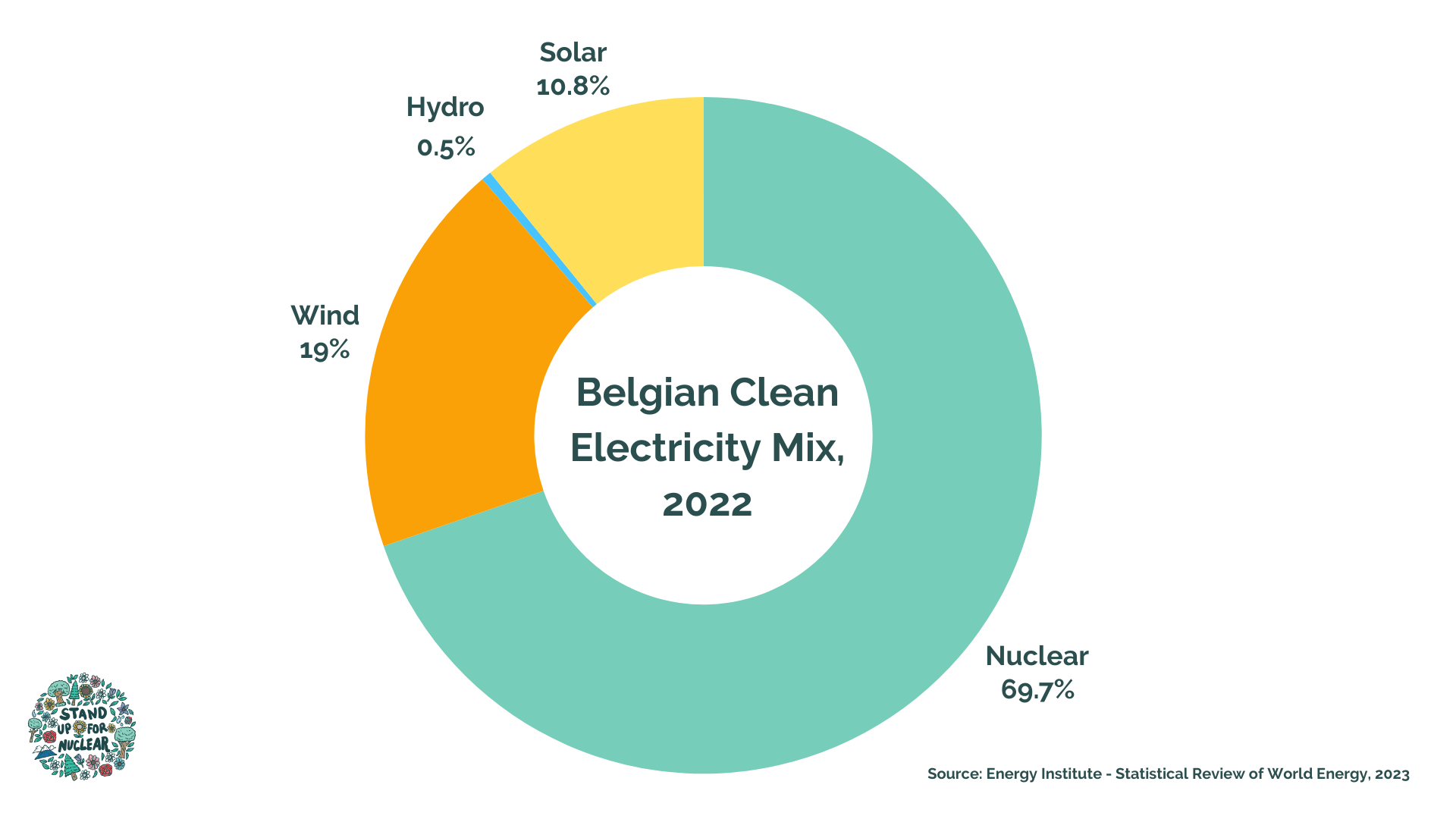 Belgium page stand up for nuclear