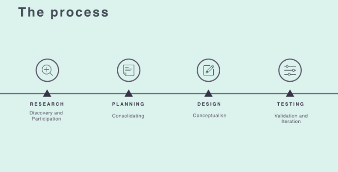 UX Process for this Project