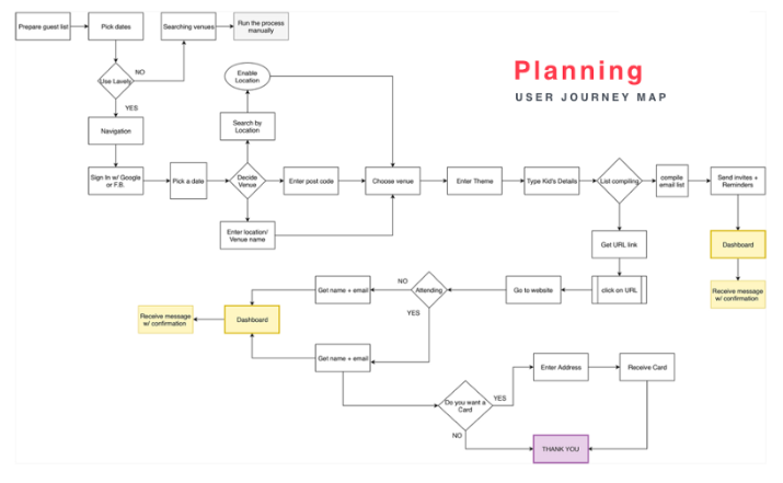 Final User Journey Map