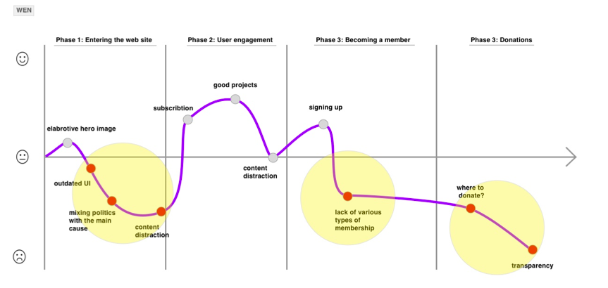 User Journey diagram with expressed Pain Points