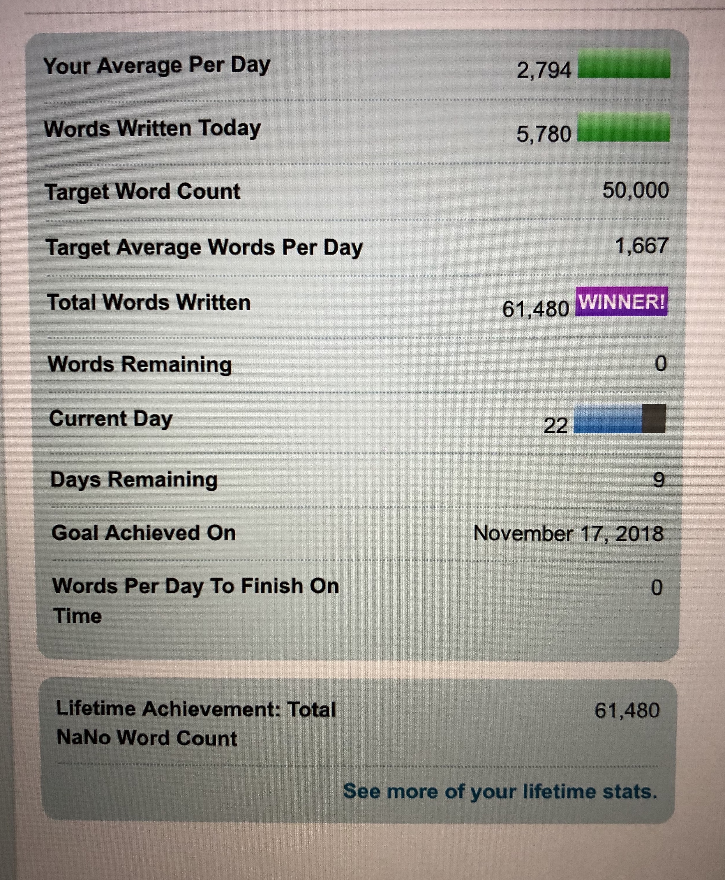 Nanowrimo Goal made!