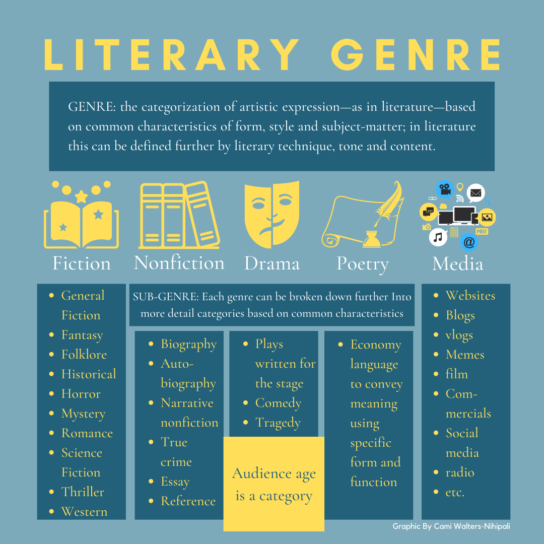 Literature Genre Examples Literary Genres What Is A Genre 