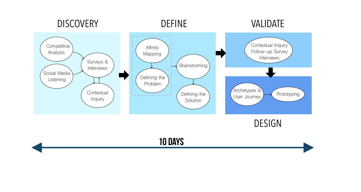 JUMPBikeUXDesignProcess.jpg