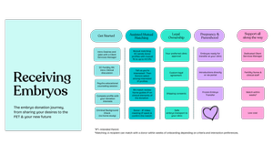 Recipients — Embryo Connections