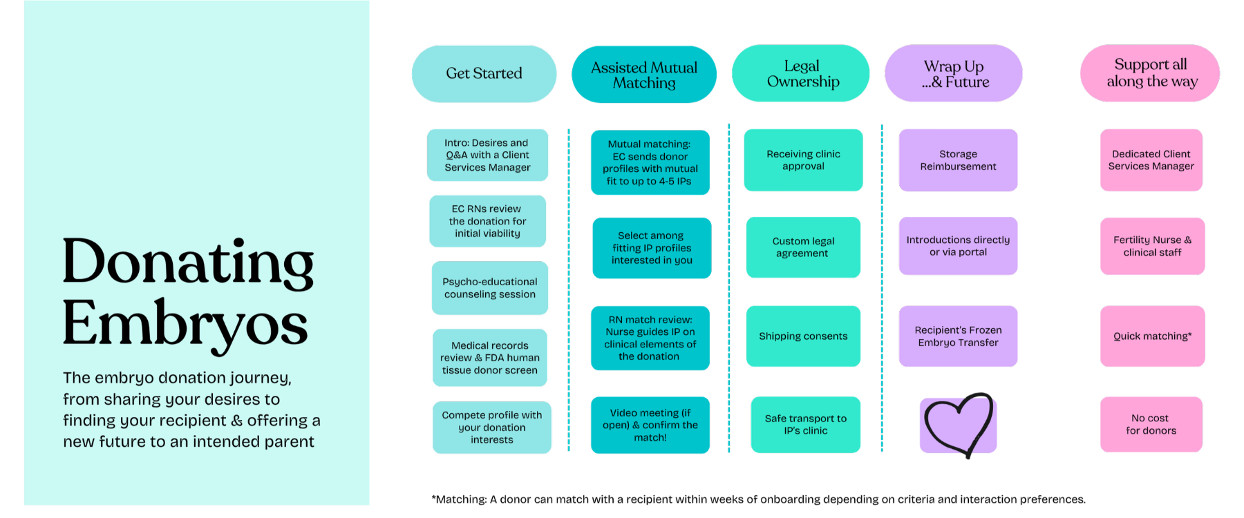 Chart of the embryo donation journey for donors: get started, assisted mutual matching, legal ownership, wrap-up and the future, and support all along the way