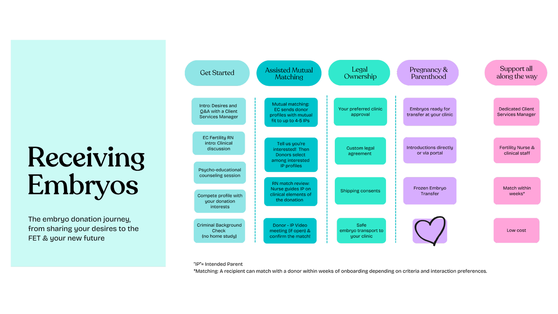 Chart of the embryo reception journey for intended parents: get started, assisted mutual matching, legal ownership, pregnancy and parenthood, and support all along the way