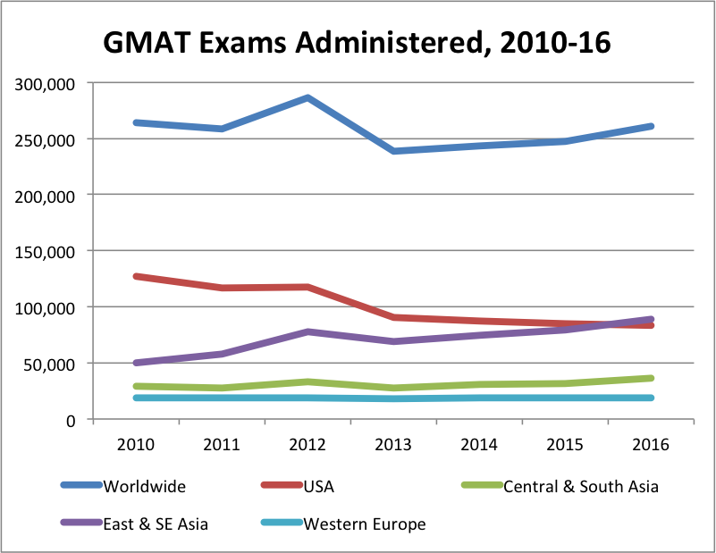 now you know why they call me the GMAT Ninja, not the Line Graph Ninja; data from mba.com