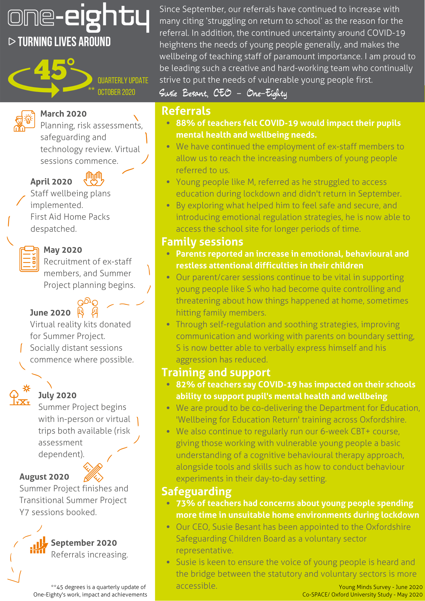 Welcome to 45 Degrees - a quarterly update on the work, impact and achievements of One-Eighty