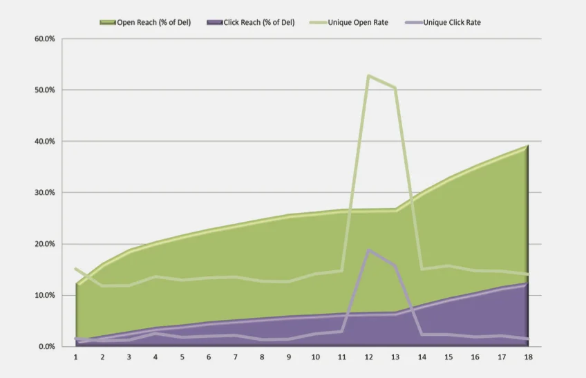 Start speaking business metrics instead of campaign metrics