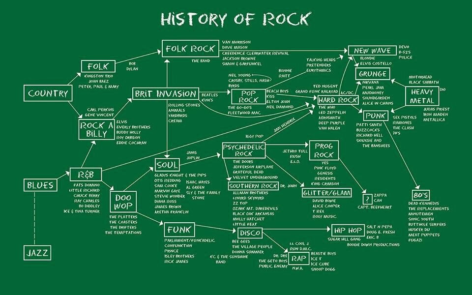 The History of rock