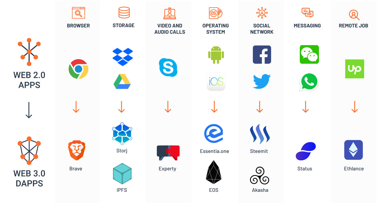 dApps taking over Web2