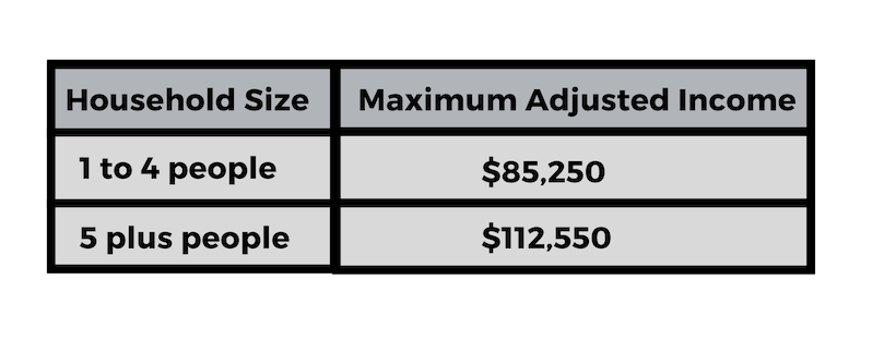 If your Income exceeds the figures listed here, you may still qualify. The USDA allows for several deductions which may allow your Household Income to fit within their Maximum Adjusted Income Guidelines