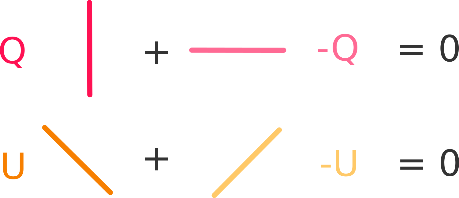 Figure 2: Visualisation of the Stokes Parameters