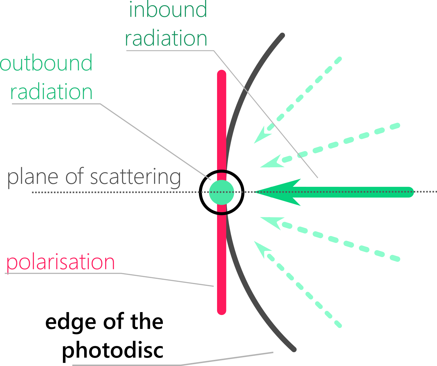 Figure 4: Polarisation at the edge of the photosphere.