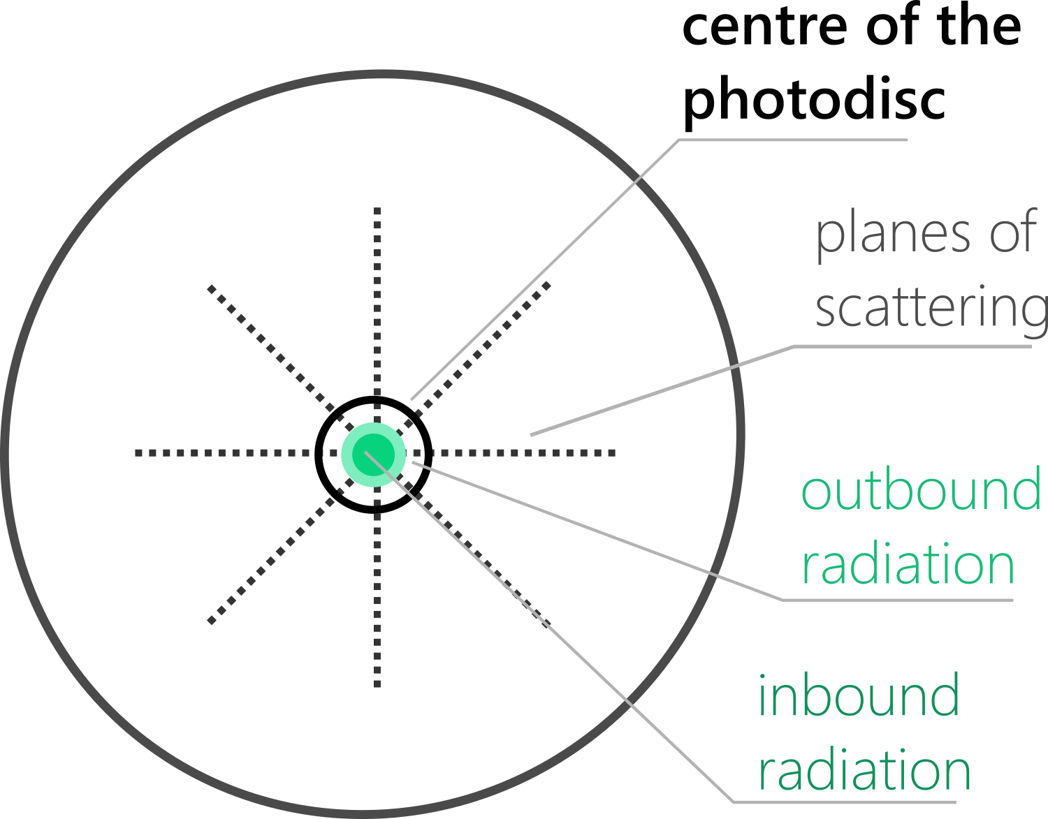 Figure 5: The polarisation at the centre of the photosphere is zero.