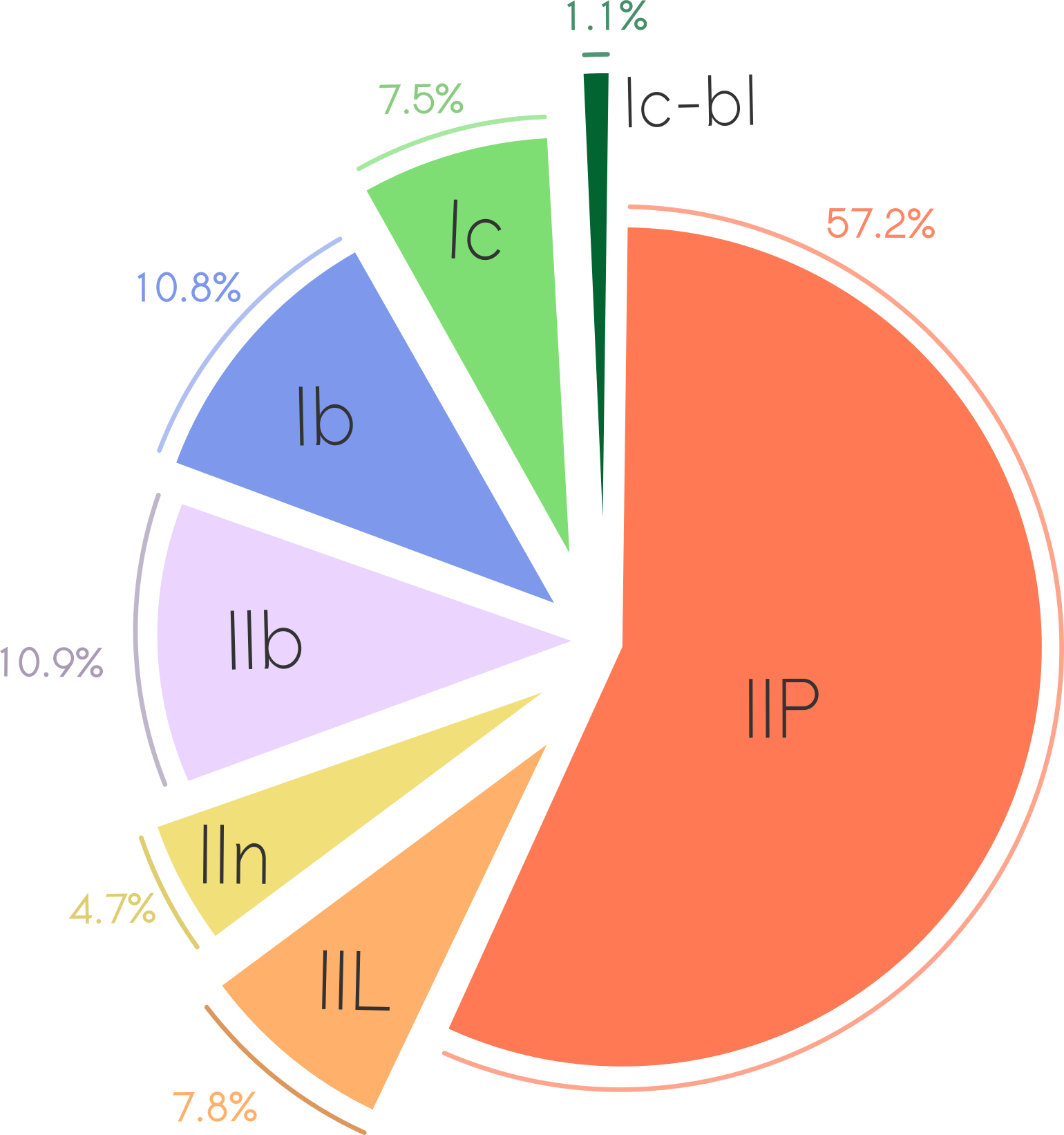 Figure 2: Relative numbers of core collapse SNe as calculated from table 3 of Shivvers et al. (2017) and fig. 9 of Li et al. (2011) .
