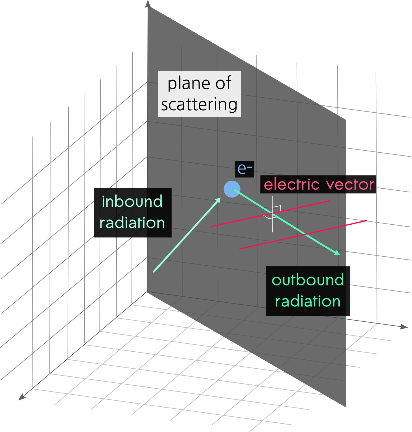 Electron Scattering and resulting polarisation