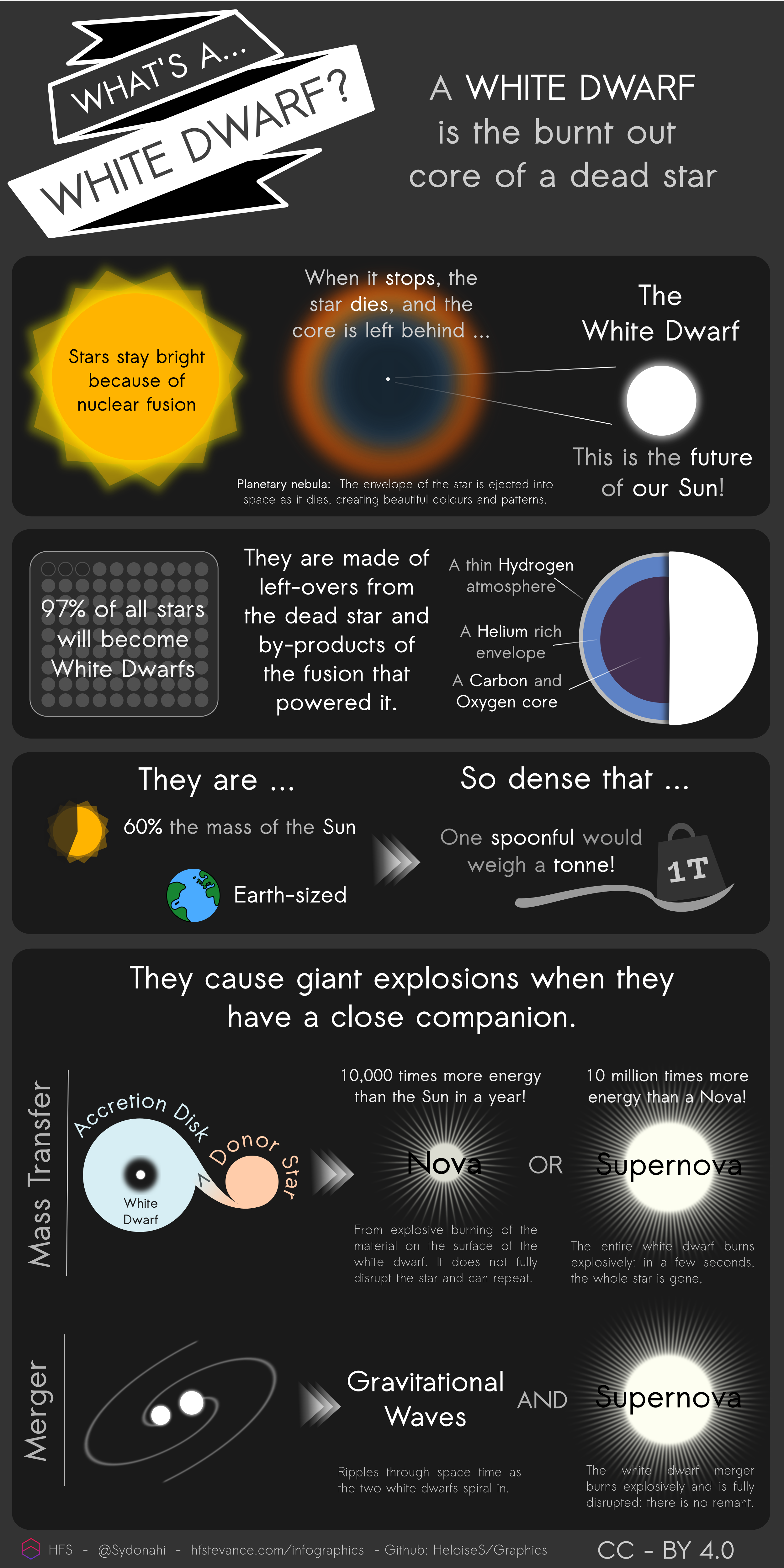 What’s a White Dwarf Infographic!