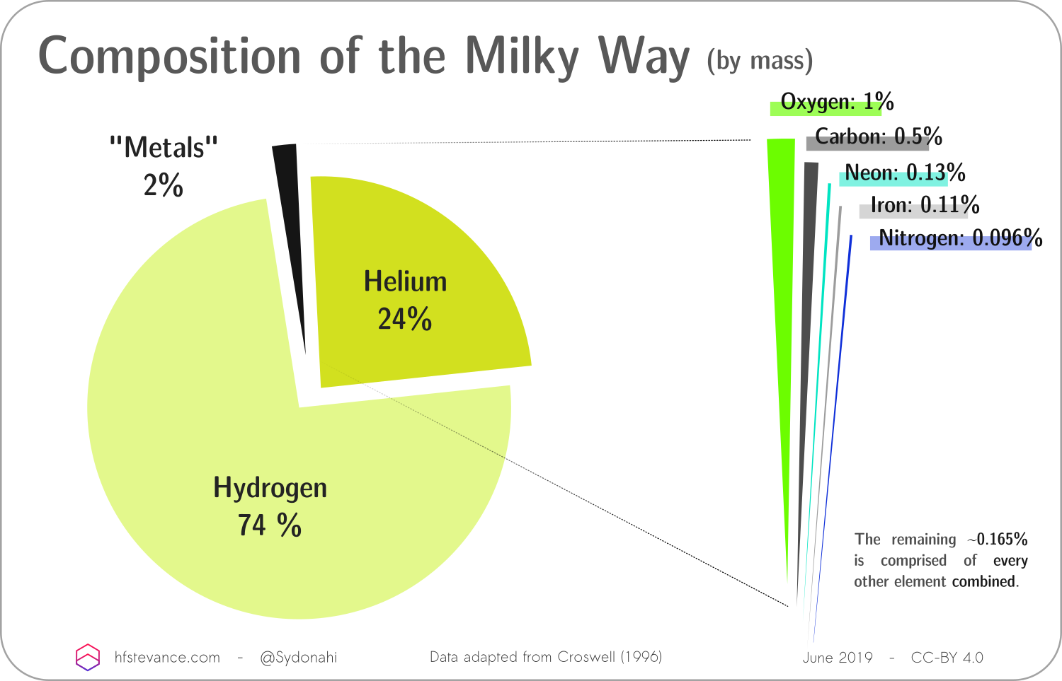 Composition of the Milky Way!