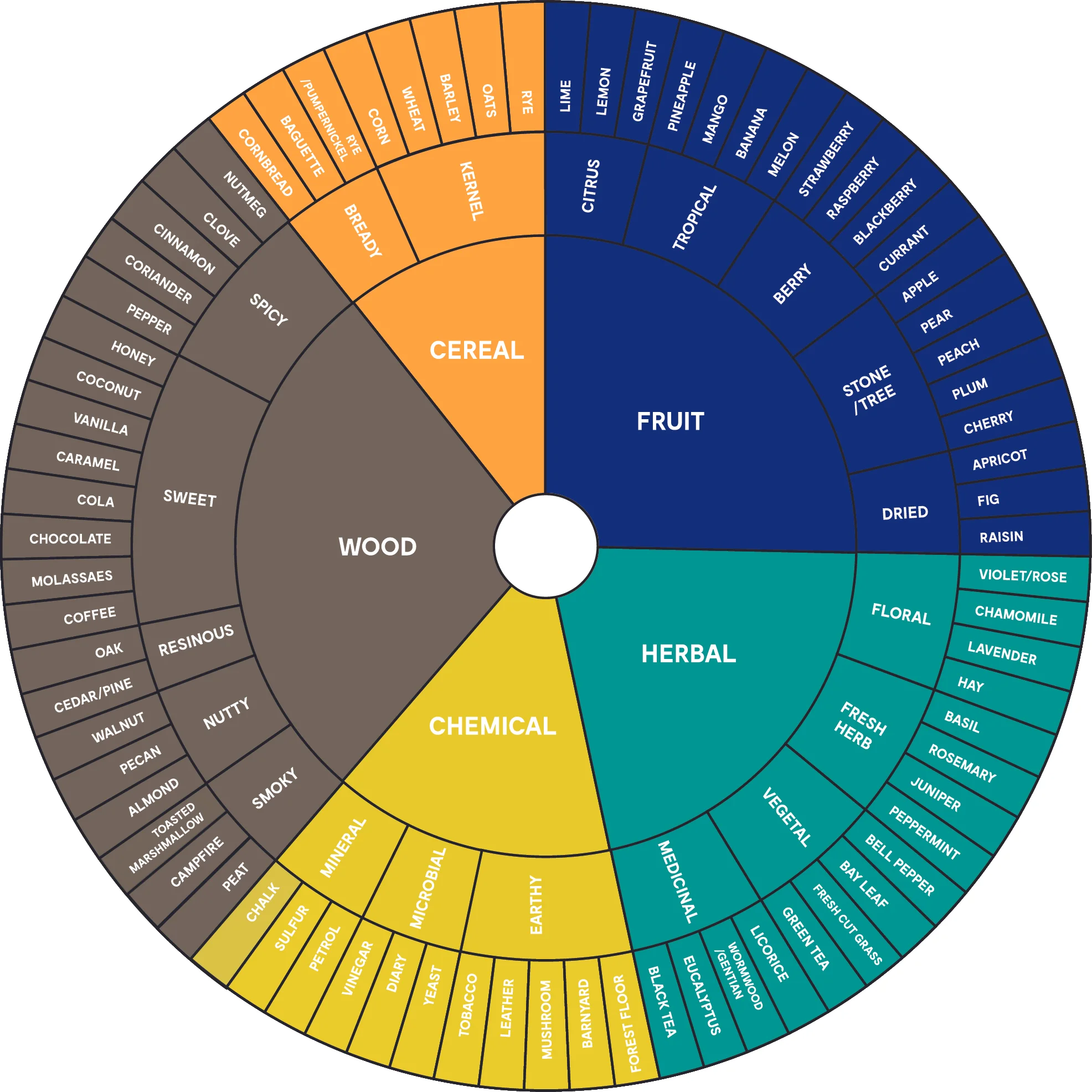 The Essential Flavor Wheel for Spirits and Cocktails.jpg