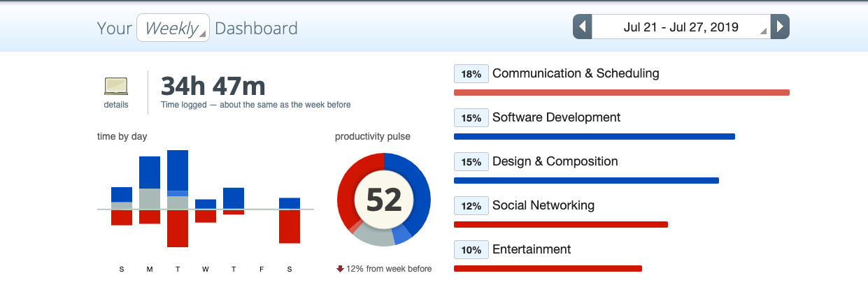 A screenshot of my RescueTime dashboard. I had to find a good week 😂
