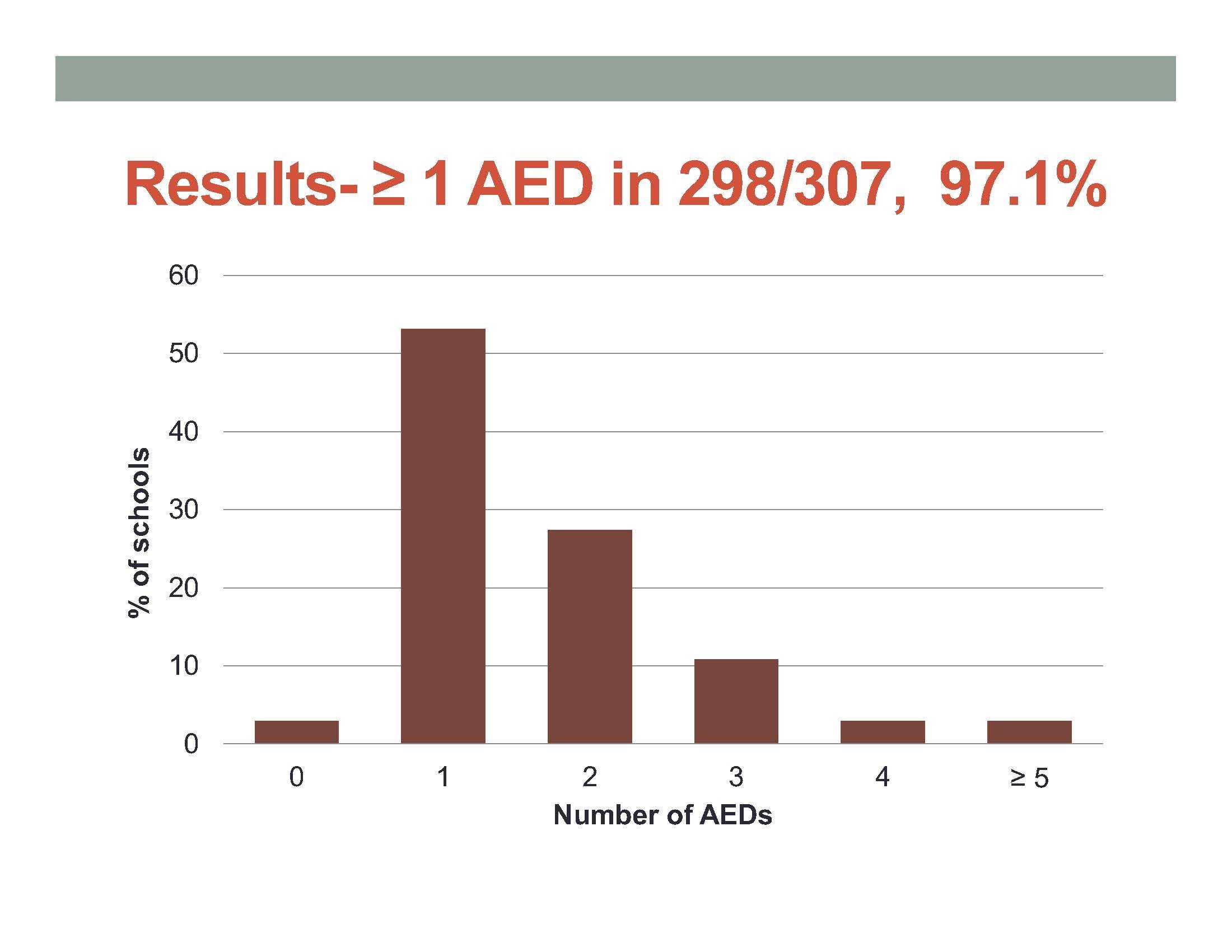 ACC-SCS-AEDs-in-Nebraska-Schools-abstract-9-12-14-FINAL_Page_07.jpg