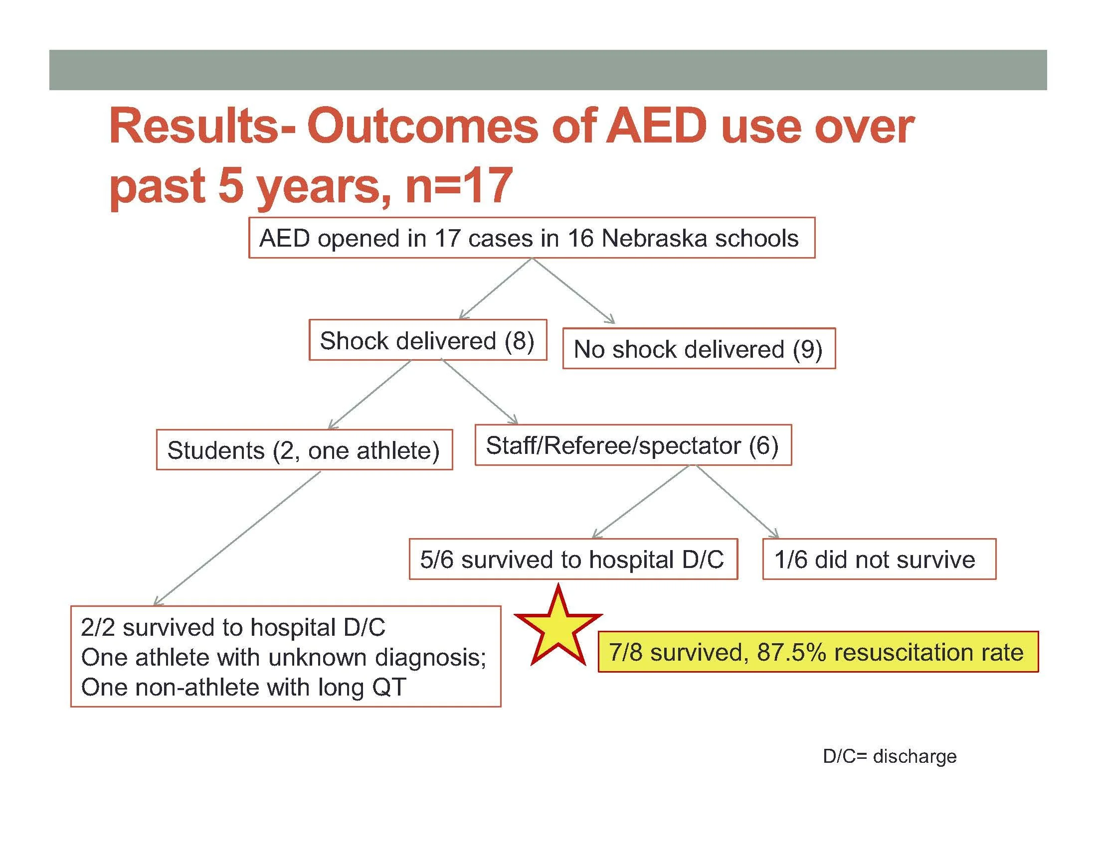 ACC-SCS-AEDs-in-Nebraska-Schools-abstract-9-12-14-FINAL_Page_10.jpg