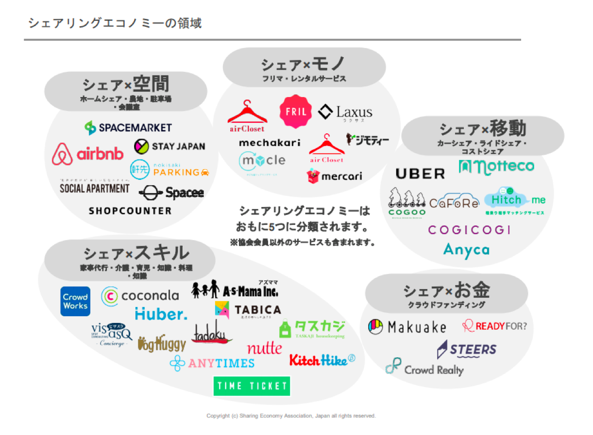 シェアリングエコノミーの領域.png