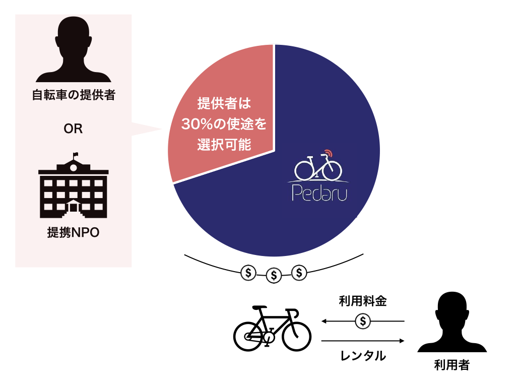 pedaru ビジネスモデル.001.png