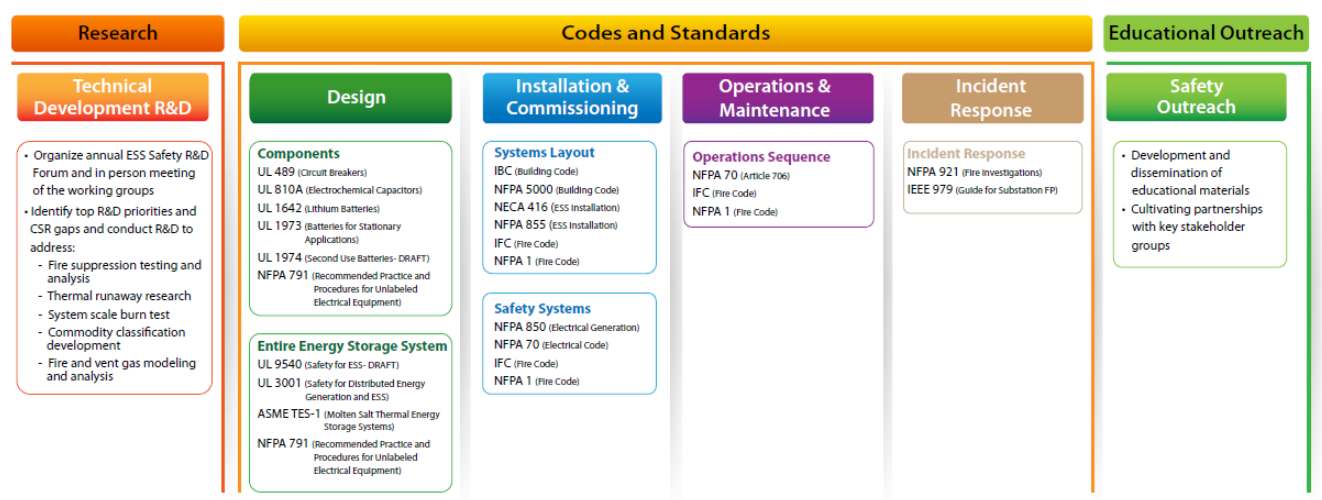 Updates from the Frontlines of ESS Safety