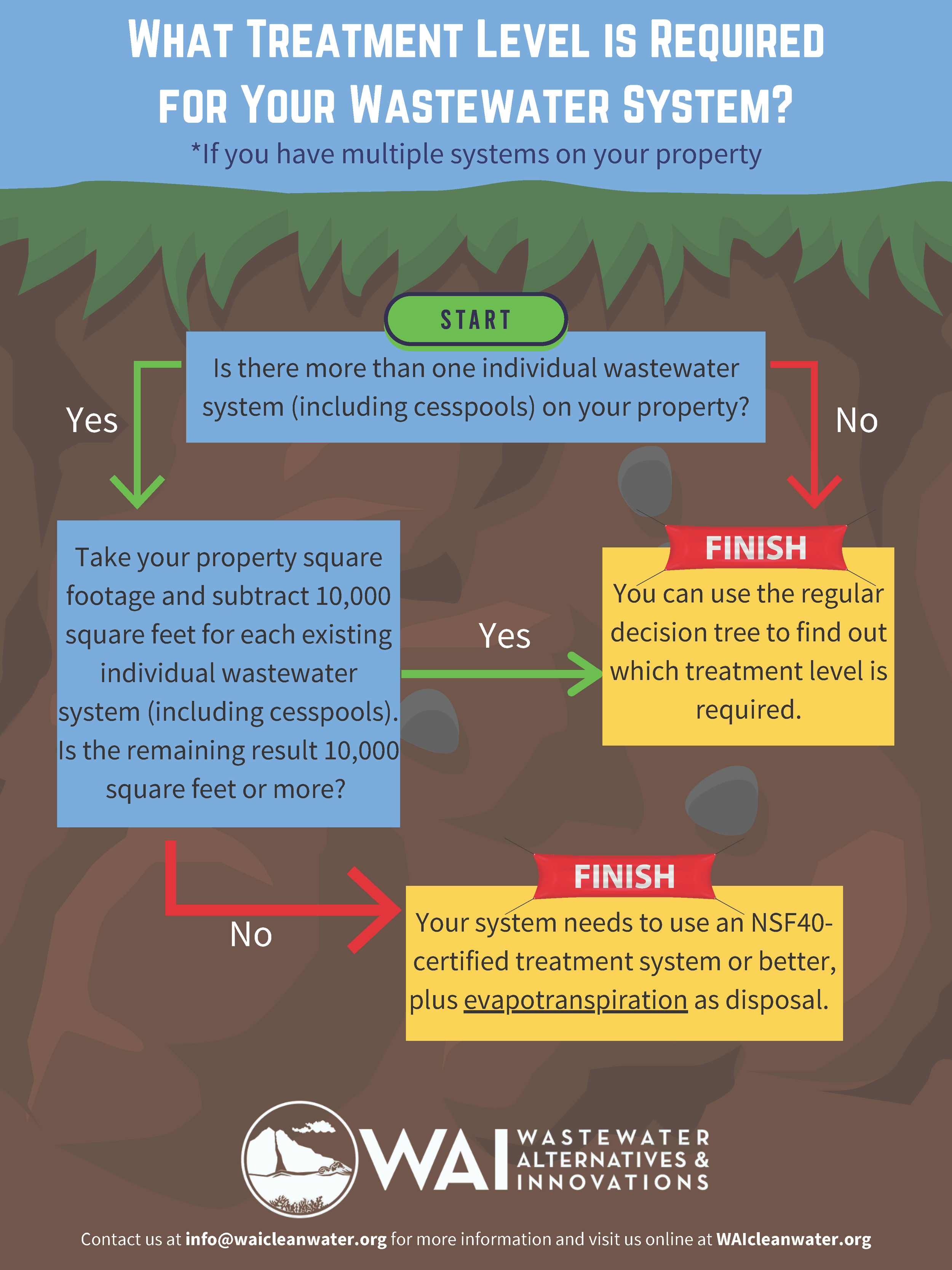 Flowchart: Multiple Systems