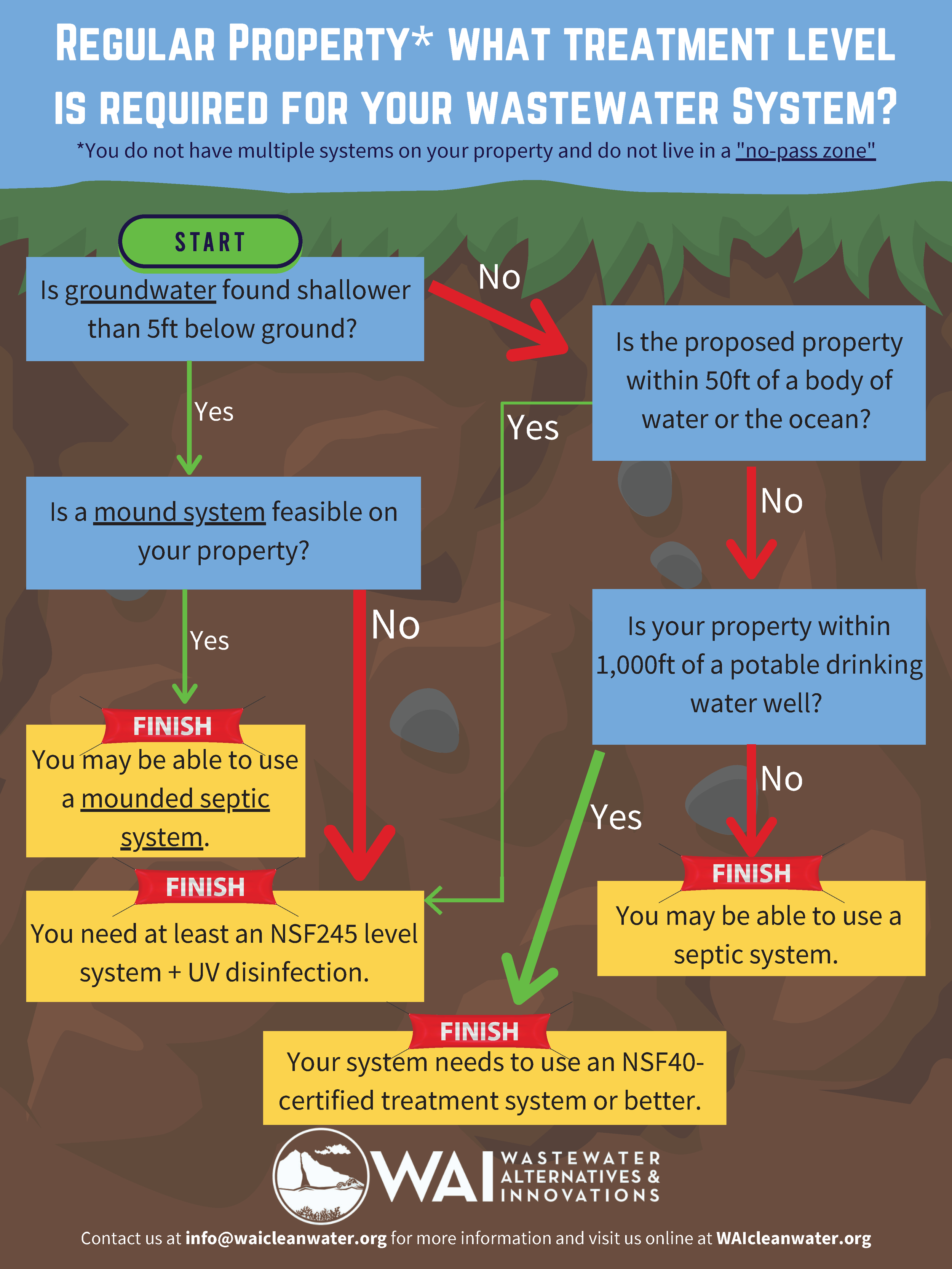 Flowchart: Regular Property