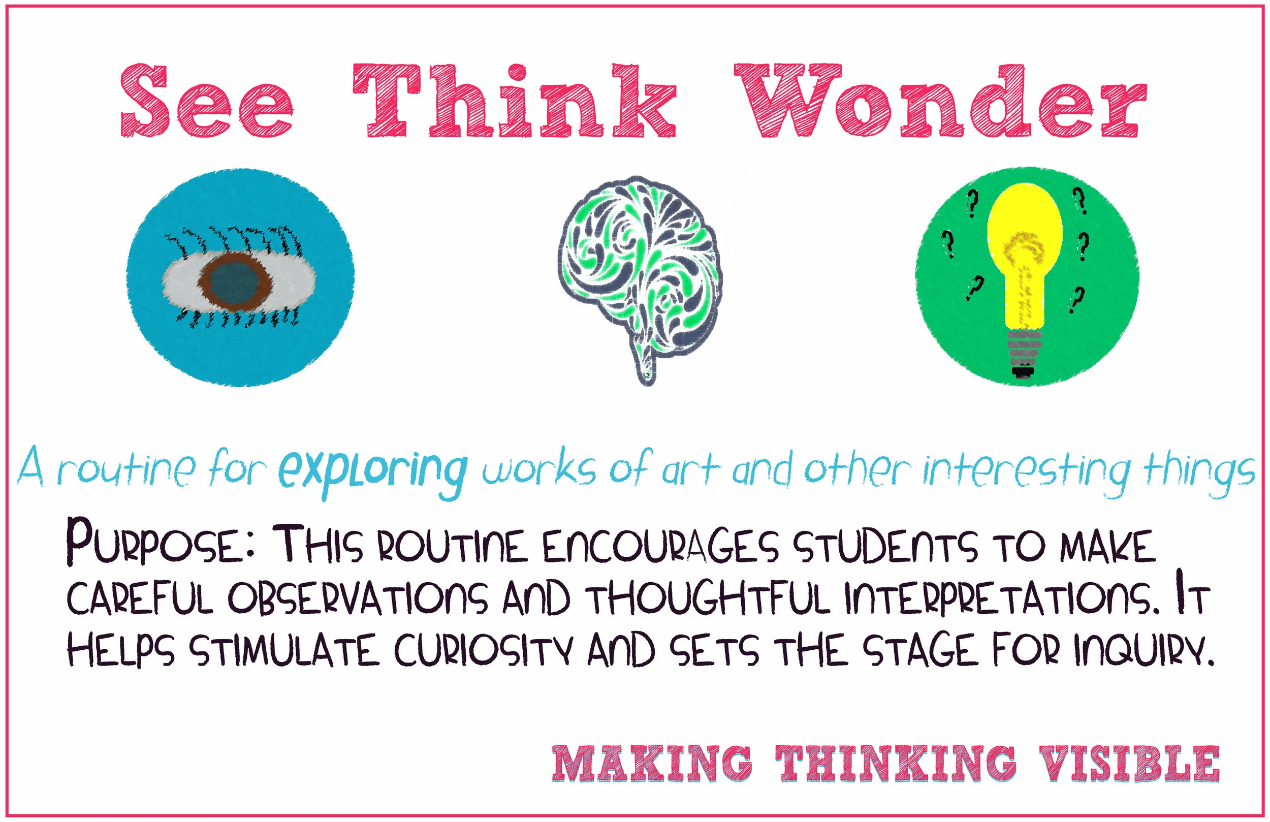 Visible Thinking Routine: See Think Wonder Poster