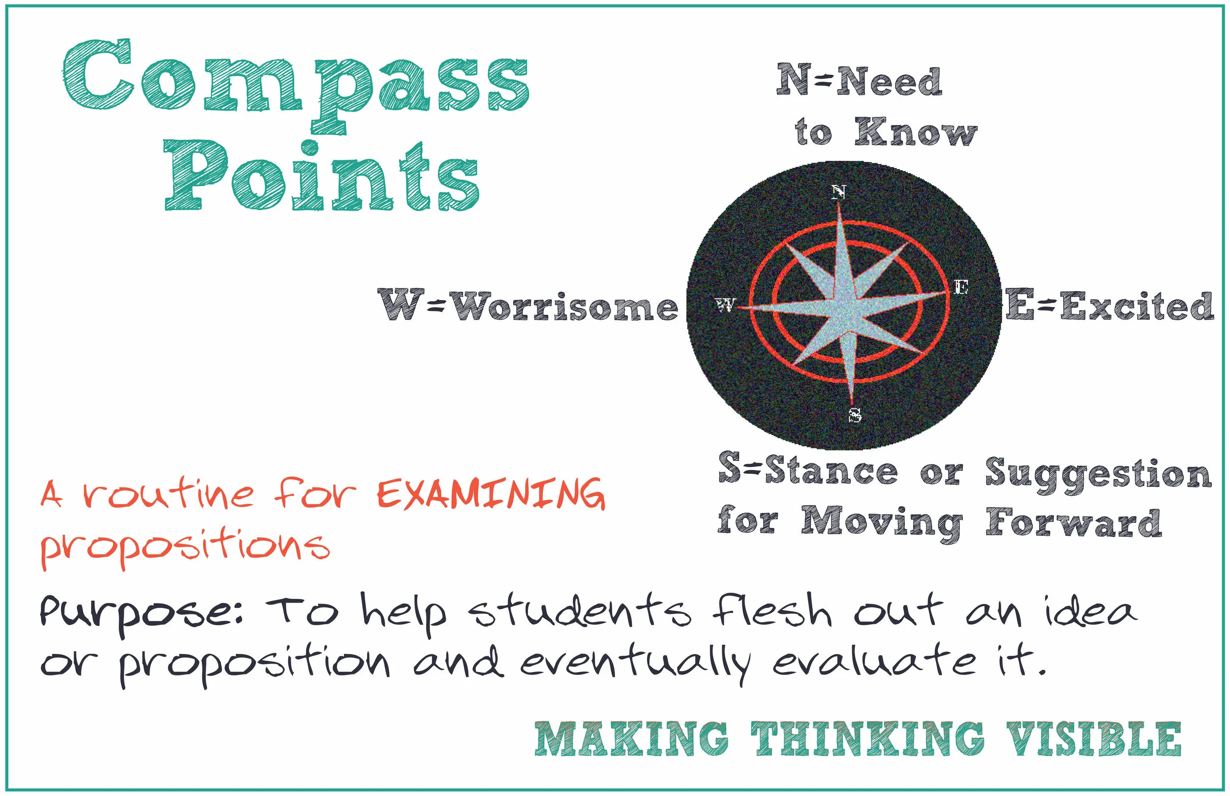 Visible Thinking Routine: Compass Points Poster