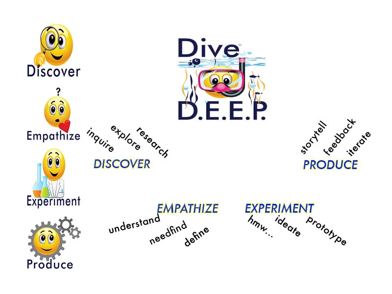 Visualizing DEEPdt
