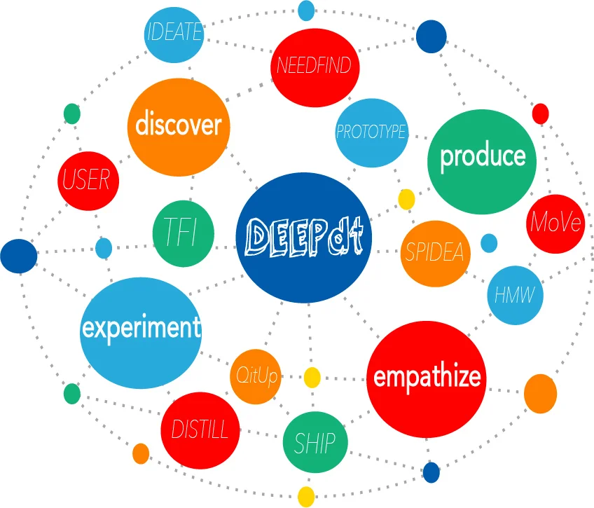 Working on New Design Concepts 4 #DEEPdt